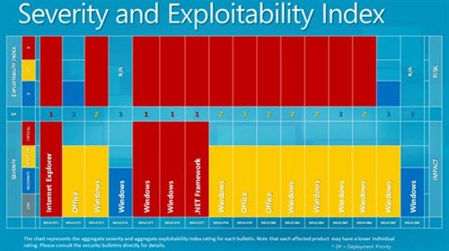 ΢Èí·¢²¼10Ô¸üРÐÞ¸´49¸ö°²È«Â©¶´