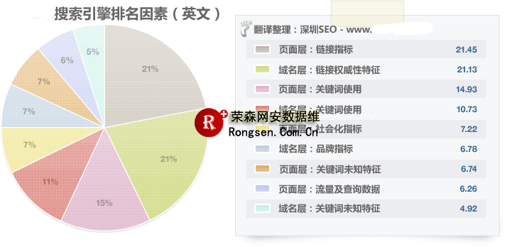 2011年google排名因素