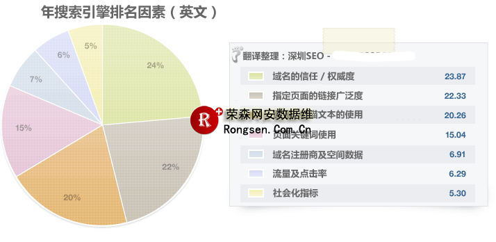 2009年google排名因素