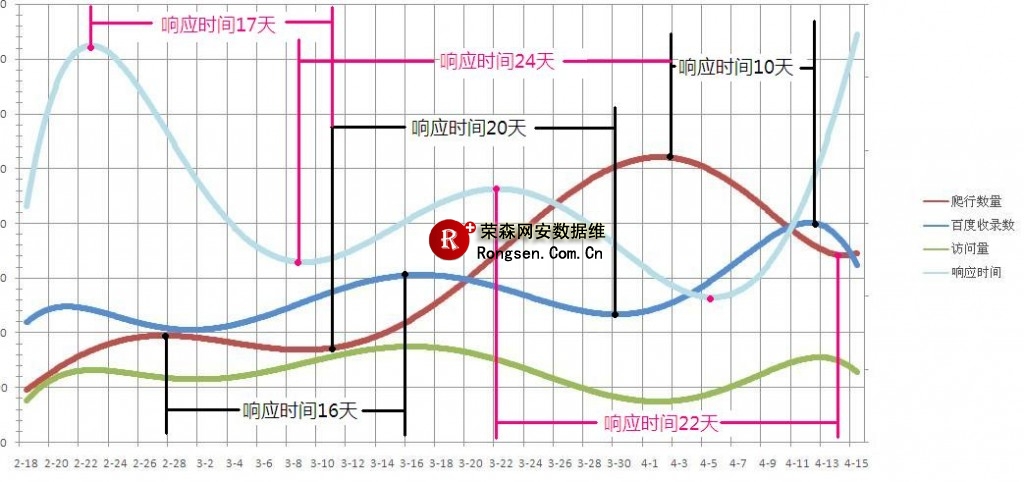 响应时间vs抓取量vs收录数vs流量