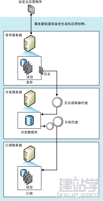 通过SQL2008数据库实现数据库同步备份方案