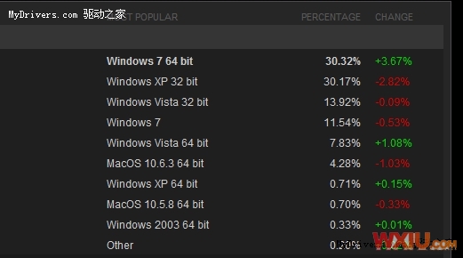 64bit版Windows 7成Steam最主流操作系统