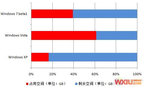 细节看区别 WinXP/Vista/Win7功能对比 细节看区别 WinXP/Vista/Win7功能对比